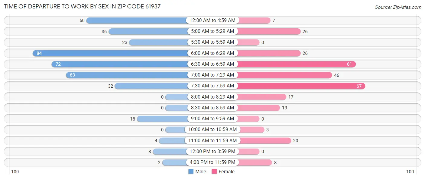 Time of Departure to Work by Sex in Zip Code 61937