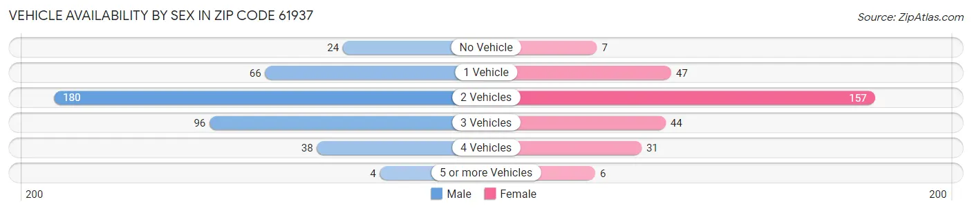 Vehicle Availability by Sex in Zip Code 61937