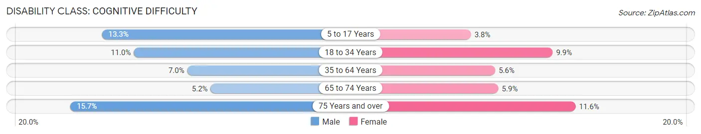 Disability in Zip Code 61938: <span>Cognitive Difficulty</span>