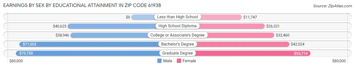 Earnings by Sex by Educational Attainment in Zip Code 61938