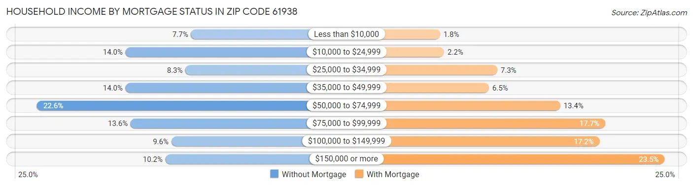 Household Income by Mortgage Status in Zip Code 61938