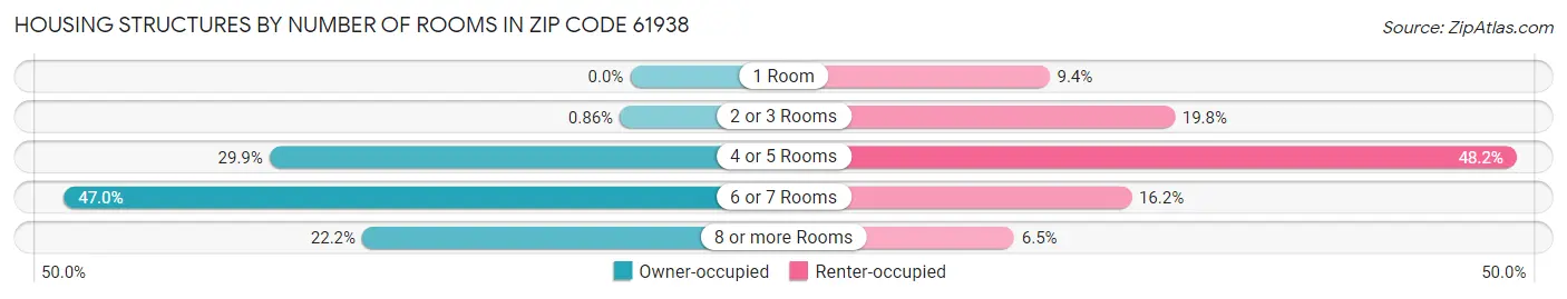 Housing Structures by Number of Rooms in Zip Code 61938
