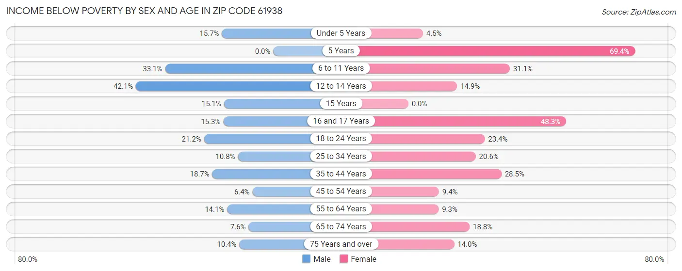 Income Below Poverty by Sex and Age in Zip Code 61938