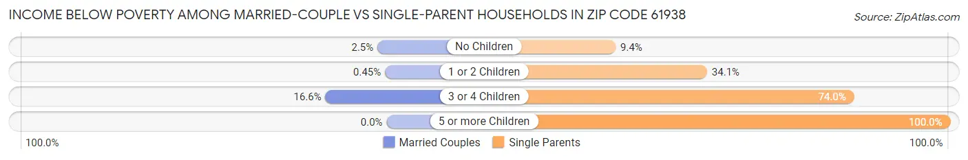 Income Below Poverty Among Married-Couple vs Single-Parent Households in Zip Code 61938