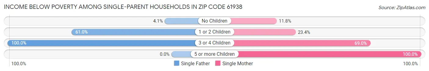 Income Below Poverty Among Single-Parent Households in Zip Code 61938