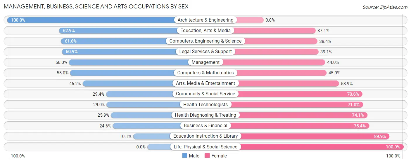 Management, Business, Science and Arts Occupations by Sex in Zip Code 61938