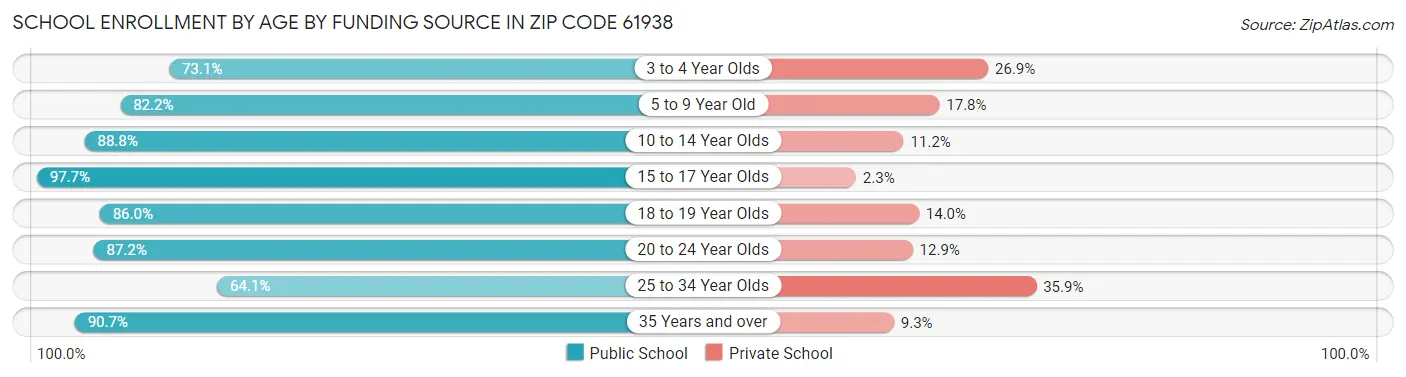 School Enrollment by Age by Funding Source in Zip Code 61938