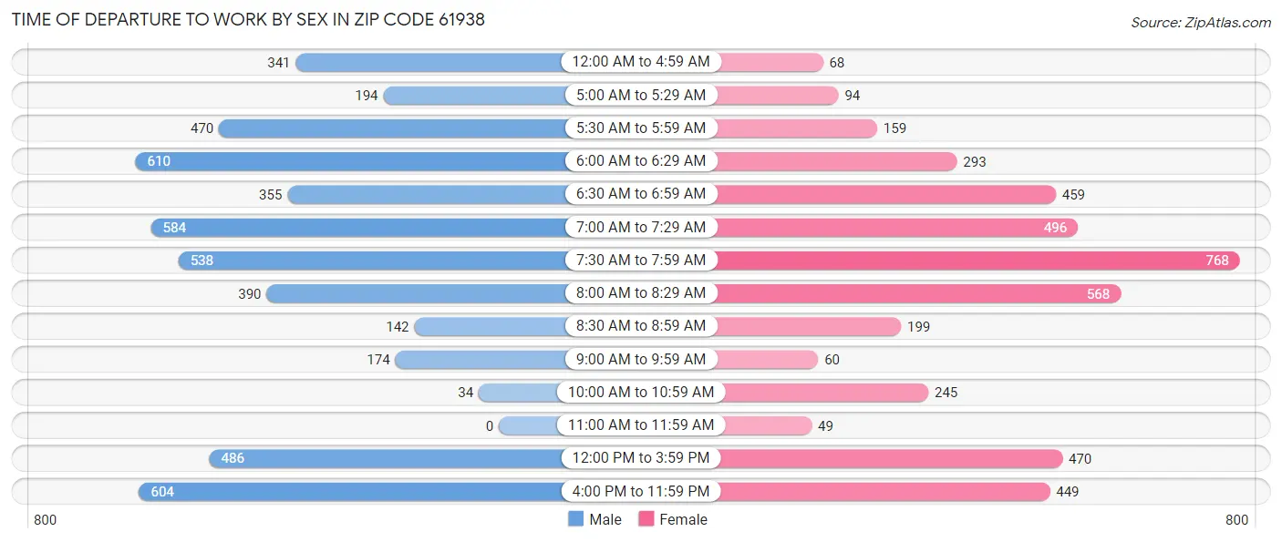 Time of Departure to Work by Sex in Zip Code 61938