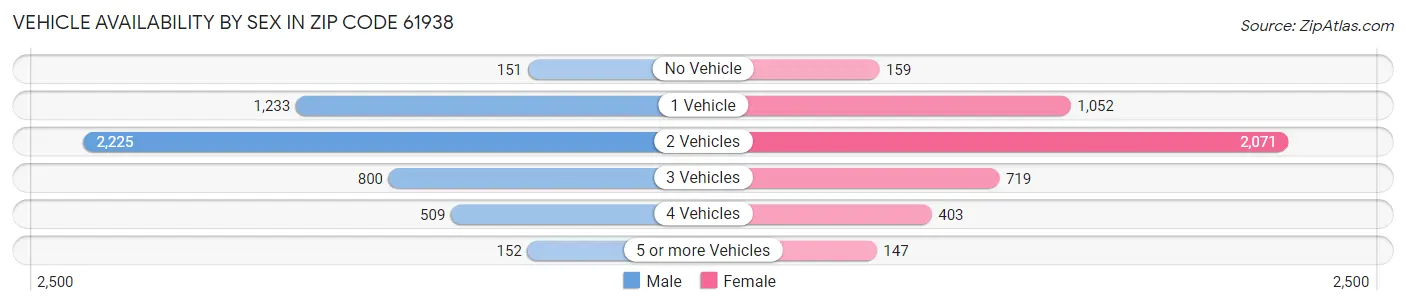 Vehicle Availability by Sex in Zip Code 61938
