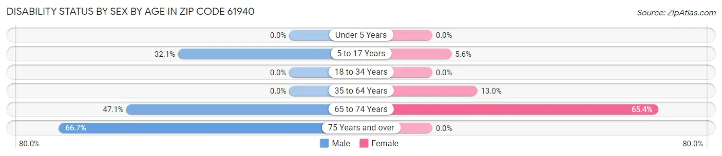 Disability Status by Sex by Age in Zip Code 61940