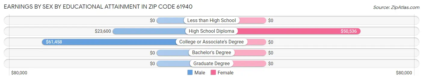 Earnings by Sex by Educational Attainment in Zip Code 61940