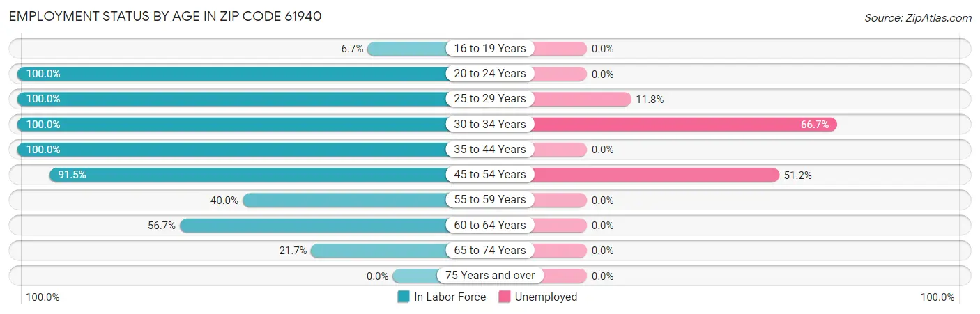 Employment Status by Age in Zip Code 61940