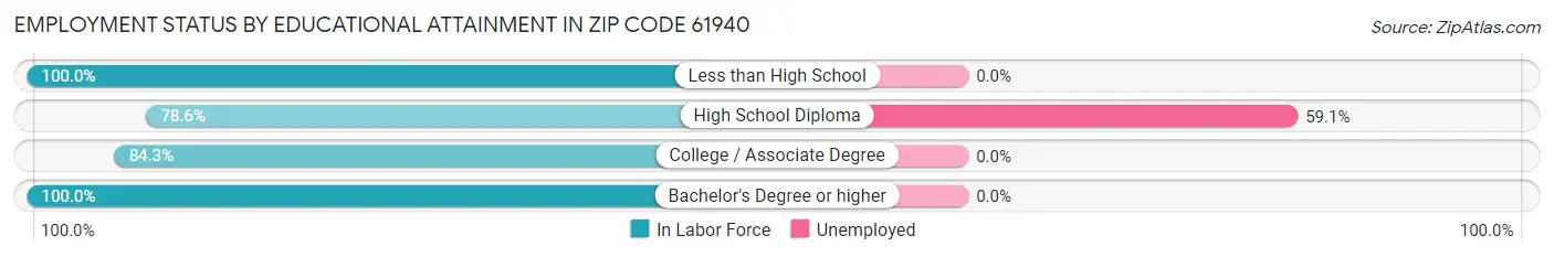Employment Status by Educational Attainment in Zip Code 61940