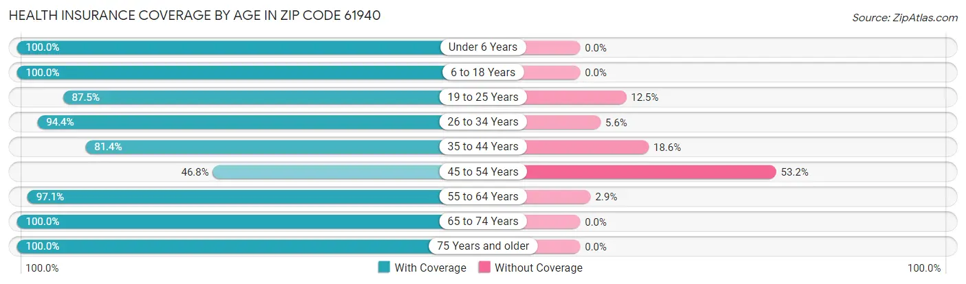 Health Insurance Coverage by Age in Zip Code 61940