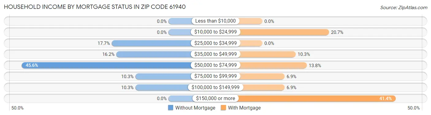 Household Income by Mortgage Status in Zip Code 61940