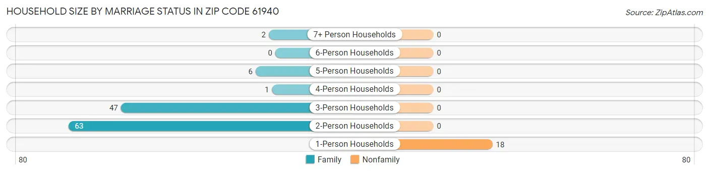 Household Size by Marriage Status in Zip Code 61940