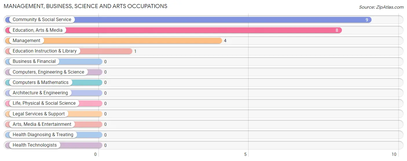 Management, Business, Science and Arts Occupations in Zip Code 61940