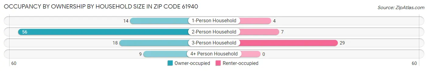 Occupancy by Ownership by Household Size in Zip Code 61940