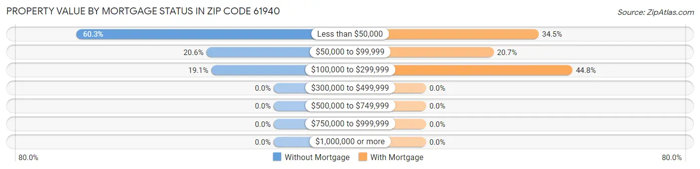 Property Value by Mortgage Status in Zip Code 61940