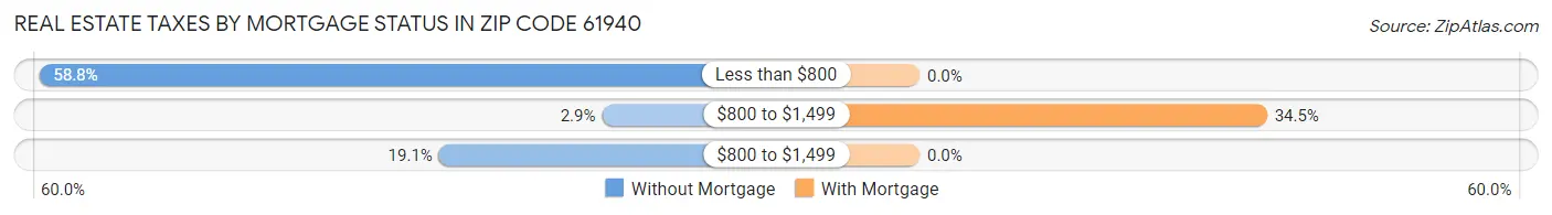 Real Estate Taxes by Mortgage Status in Zip Code 61940