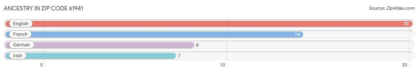 Ancestry in Zip Code 61941