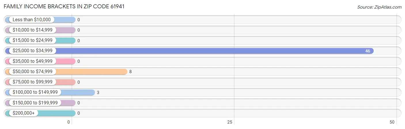 Family Income Brackets in Zip Code 61941