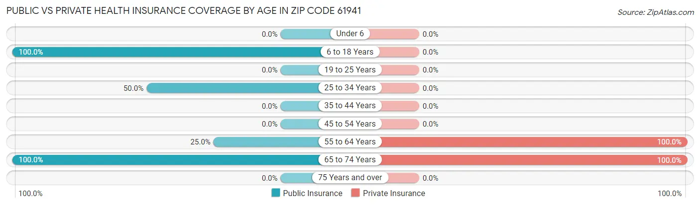 Public vs Private Health Insurance Coverage by Age in Zip Code 61941
