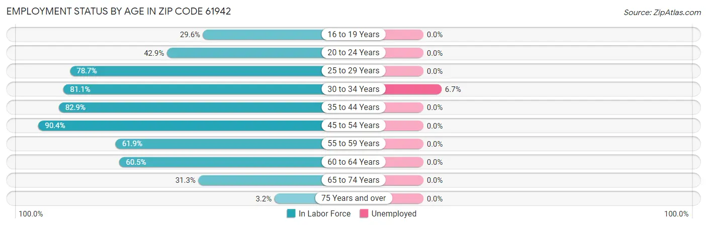 Employment Status by Age in Zip Code 61942