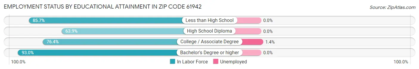 Employment Status by Educational Attainment in Zip Code 61942