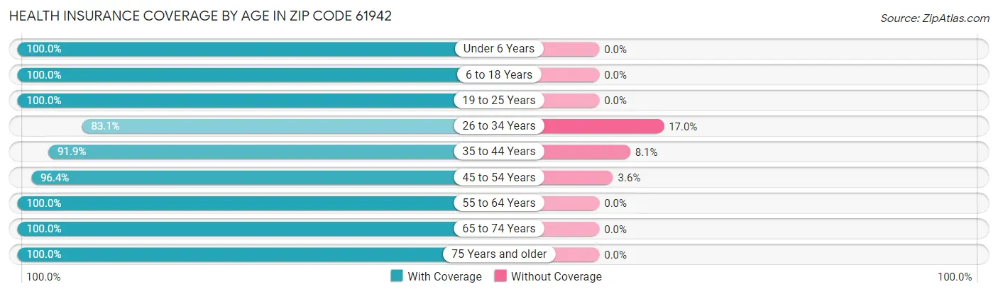 Health Insurance Coverage by Age in Zip Code 61942