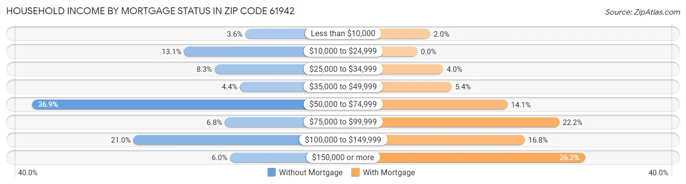 Household Income by Mortgage Status in Zip Code 61942