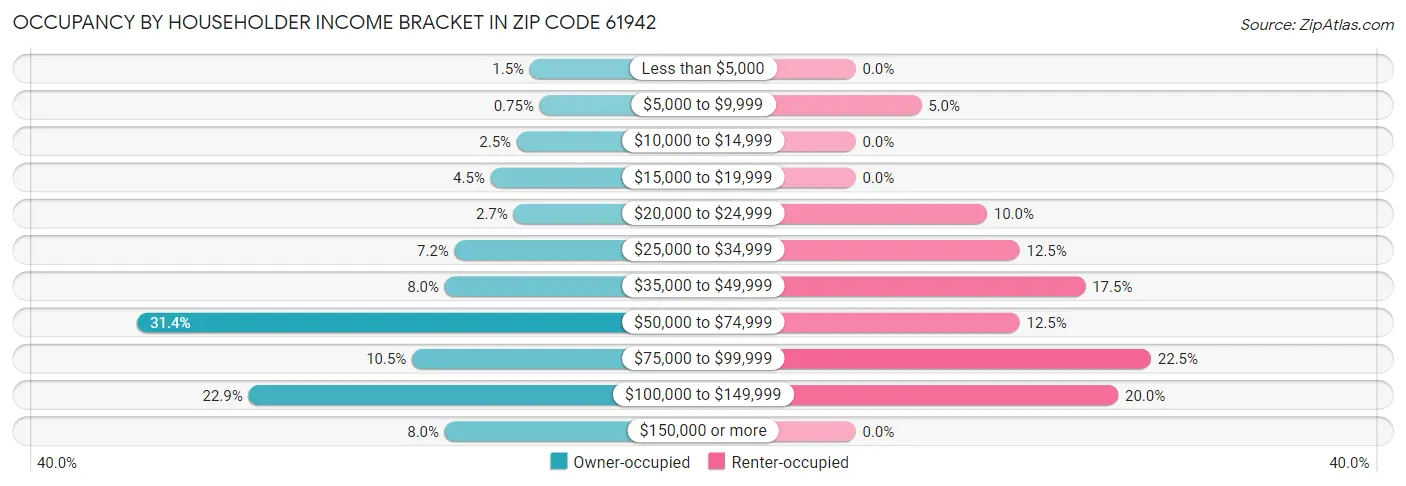 Occupancy by Householder Income Bracket in Zip Code 61942