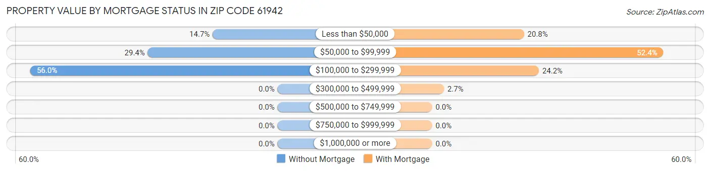 Property Value by Mortgage Status in Zip Code 61942