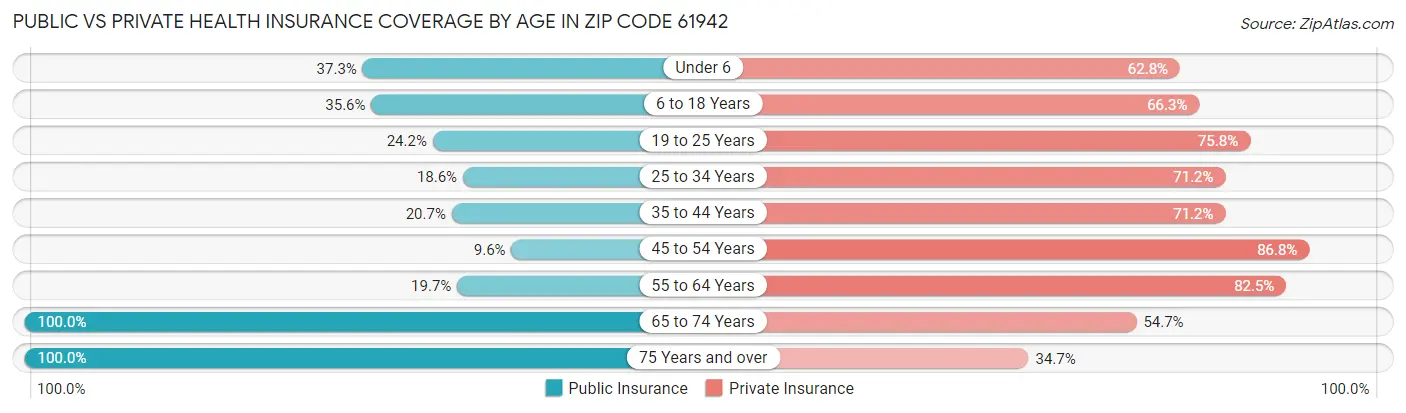Public vs Private Health Insurance Coverage by Age in Zip Code 61942