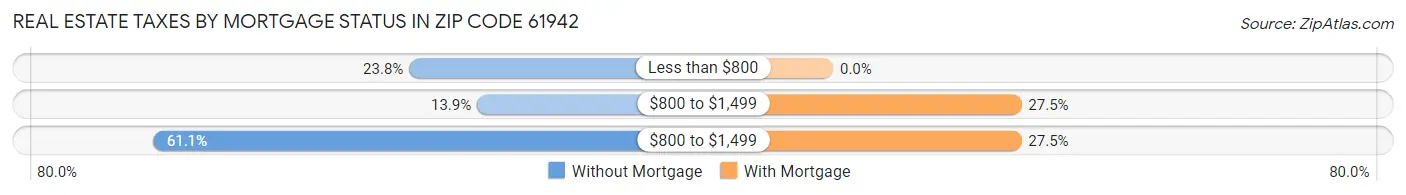 Real Estate Taxes by Mortgage Status in Zip Code 61942
