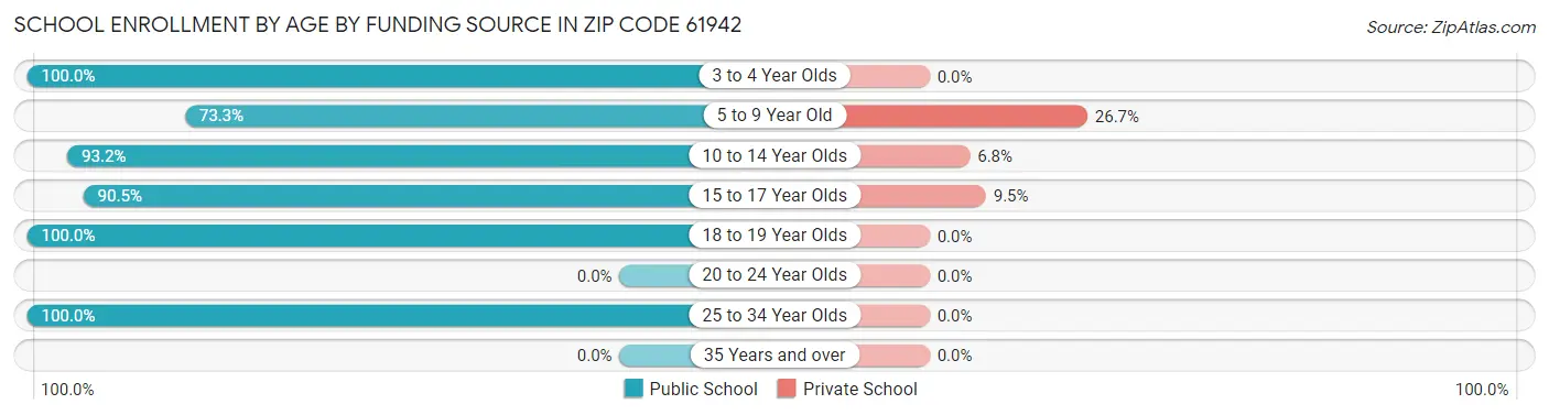 School Enrollment by Age by Funding Source in Zip Code 61942