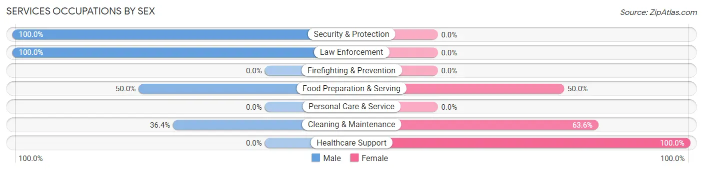 Services Occupations by Sex in Zip Code 61942