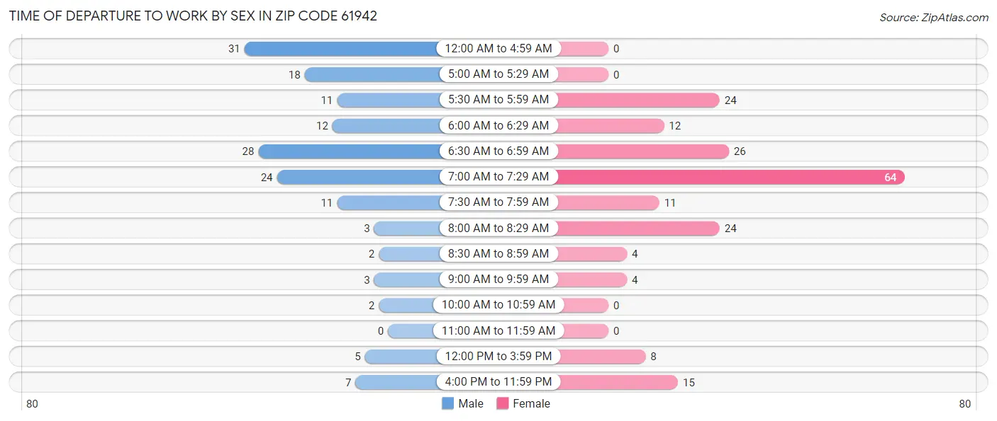 Time of Departure to Work by Sex in Zip Code 61942