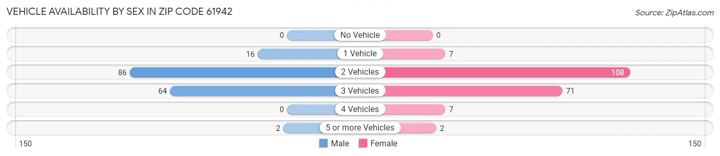 Vehicle Availability by Sex in Zip Code 61942