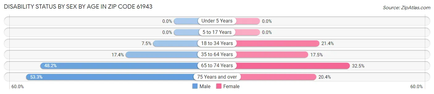 Disability Status by Sex by Age in Zip Code 61943