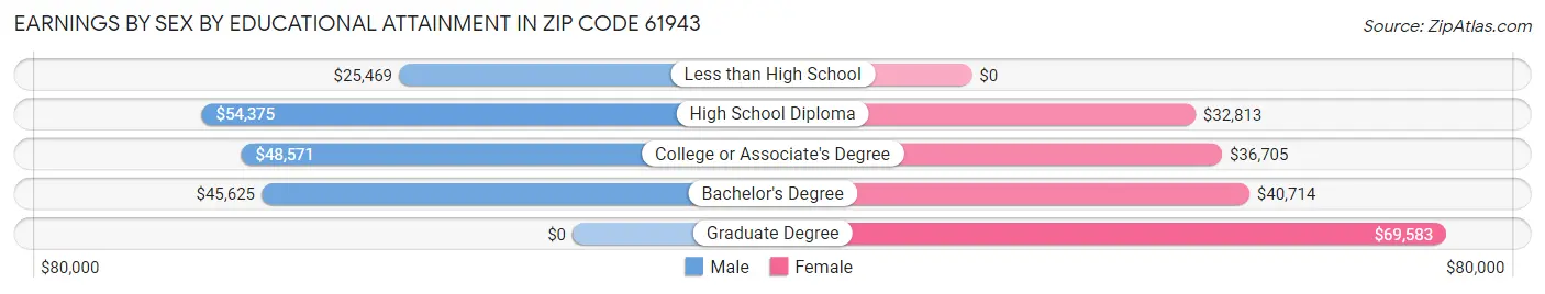 Earnings by Sex by Educational Attainment in Zip Code 61943