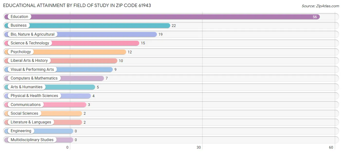 Educational Attainment by Field of Study in Zip Code 61943