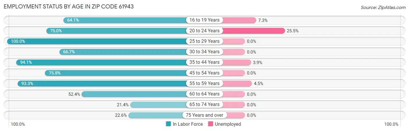 Employment Status by Age in Zip Code 61943