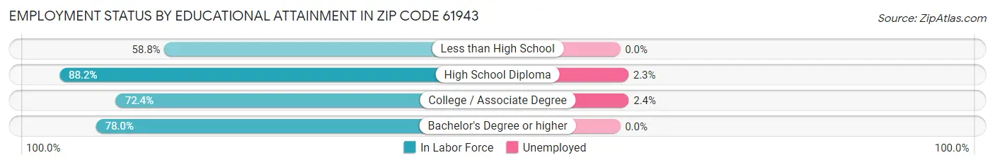 Employment Status by Educational Attainment in Zip Code 61943