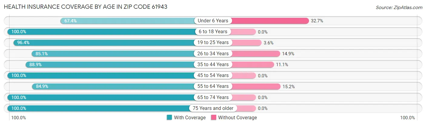 Health Insurance Coverage by Age in Zip Code 61943