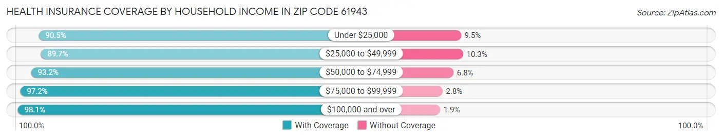 Health Insurance Coverage by Household Income in Zip Code 61943