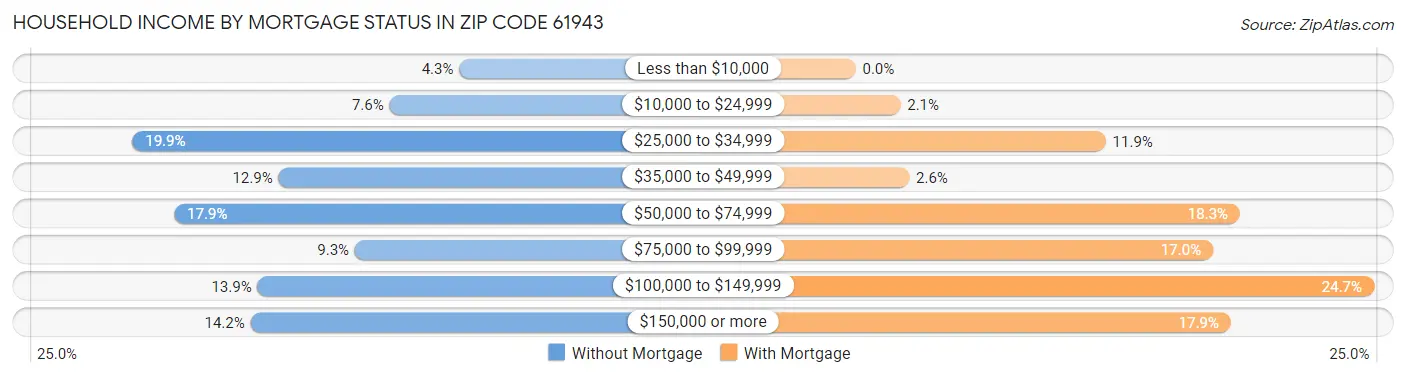 Household Income by Mortgage Status in Zip Code 61943
