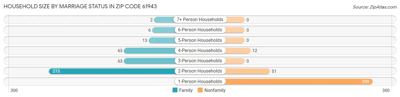 Household Size by Marriage Status in Zip Code 61943