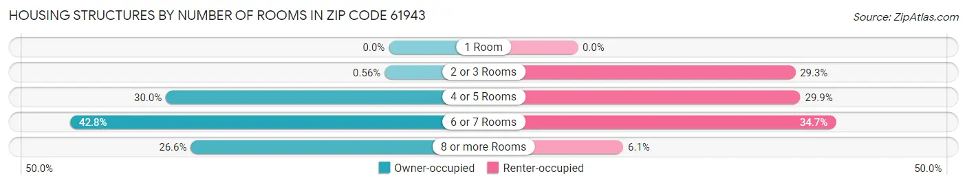 Housing Structures by Number of Rooms in Zip Code 61943