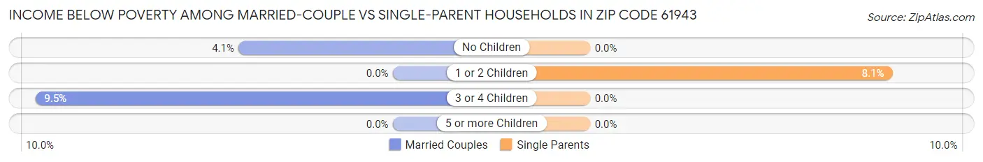 Income Below Poverty Among Married-Couple vs Single-Parent Households in Zip Code 61943